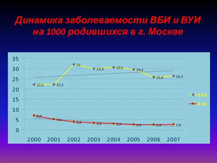 Динамика заболеваемости ВБИ и ВУИ на 1000 родившихся в г. Москве