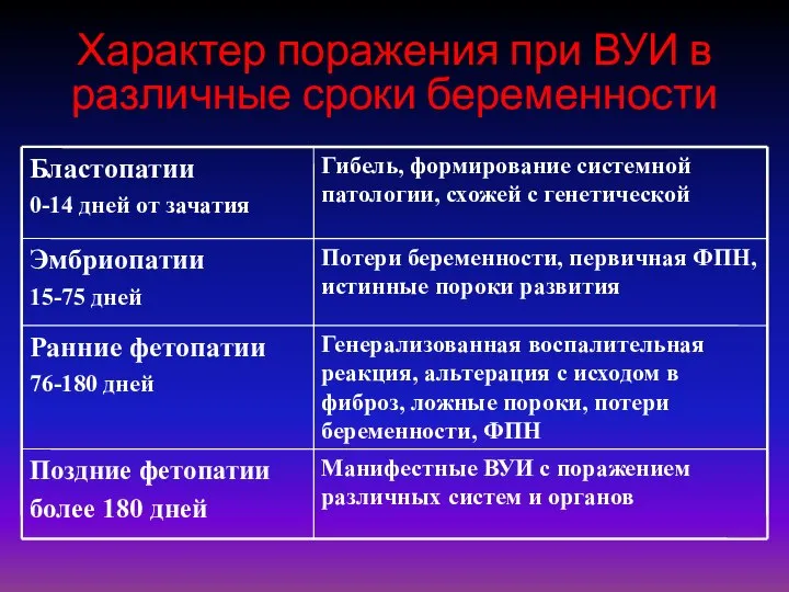 Характер поражения при ВУИ в различные сроки беременности