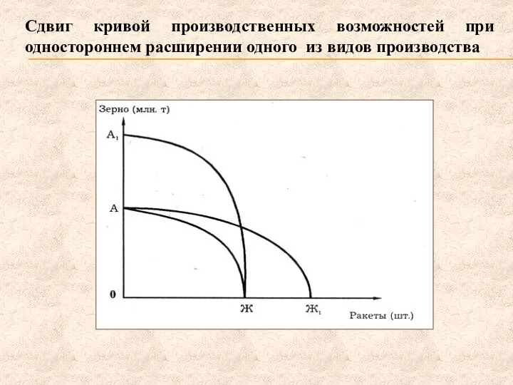 Сдвиг кривой производственных возможностей при одностороннем расширении одного из видов производства