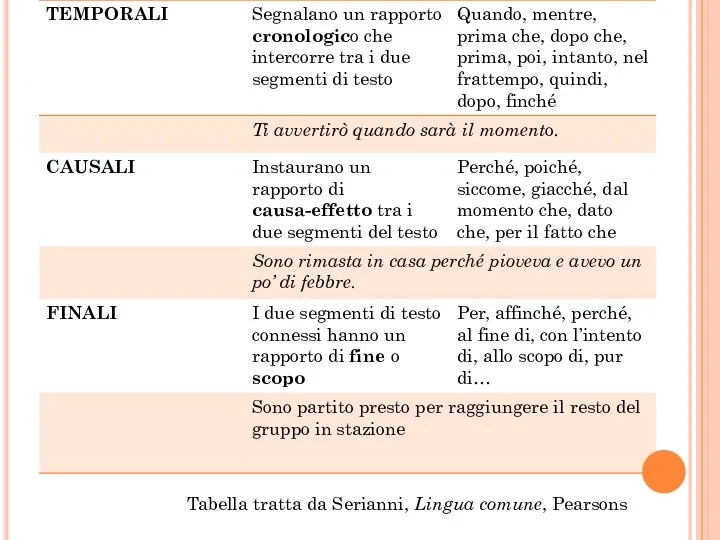 Tabella tratta da Serianni, Lingua comune, Pearsons