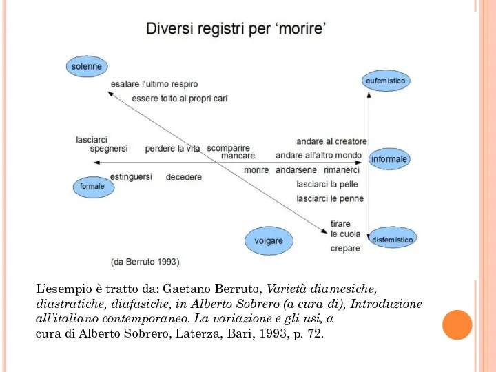 L’esempio è tratto da: Gaetano Berruto, Varietà diamesiche, diastratiche, diafasiche, in