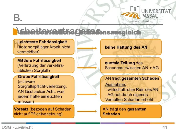 B. Arbeitsvertragsrecht Leichteste Fahrlässigkeit (trotz sorgfältiger Arbeit nicht vermeidbar) Mittlere Fahrlässigkeit