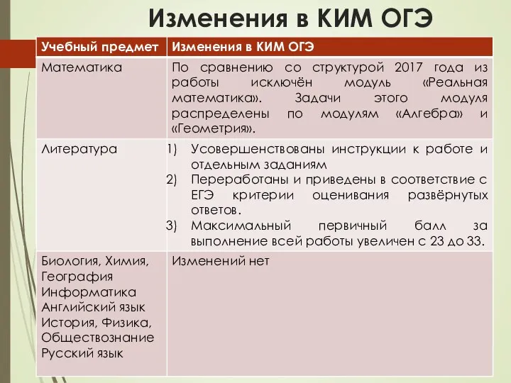 Изменения в КИМ ОГЭ