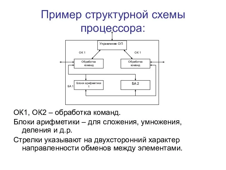 Пример структурной схемы процессора: ОК1, ОК2 – обработка команд. Блоки арифметики