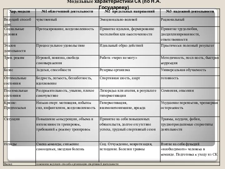 Модельные характеристики СК (по Н.А. Государеву)