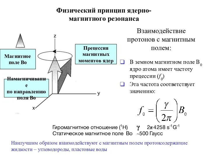 Физический принцип ядерно-магнитного резонанса Прецессия магнитных моментов ядер Магнитное поле Во