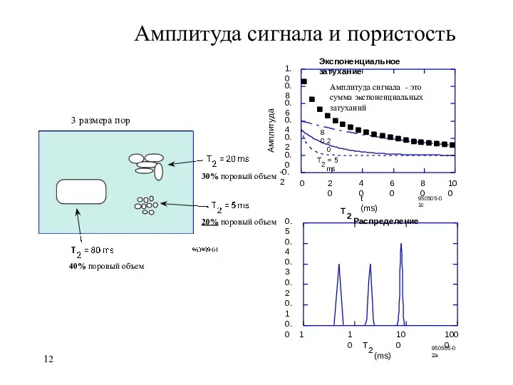 Амплитуда сигнала и пористость 40% поровый объем 30% поровый объем 20%