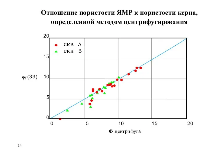 Отношение пористости ЯМР к пористости керна, определенной методом центрифугирования скв скв центрифуга