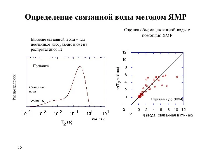 Определение связанной воды методом ЯМР Влияние связанной воды – для песчаников