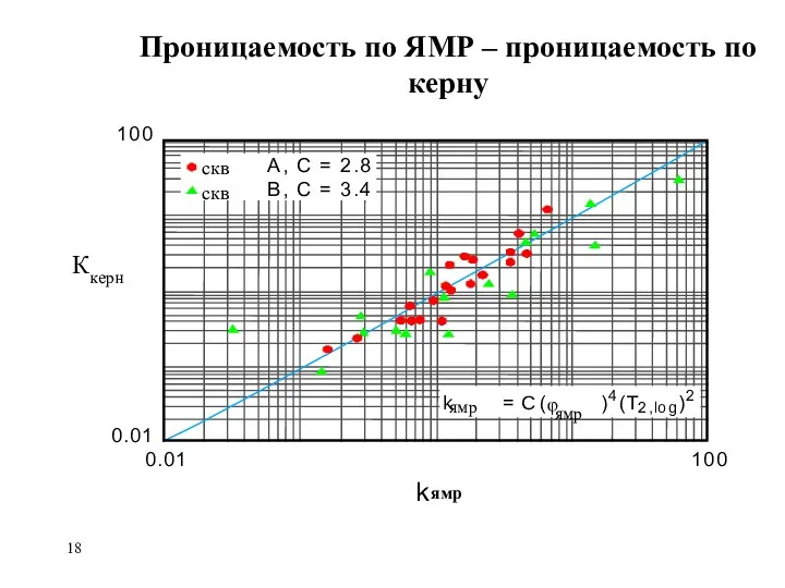 Проницаемость по ЯМР – проницаемость по керну ямр ямр ямр скв скв Ккерн