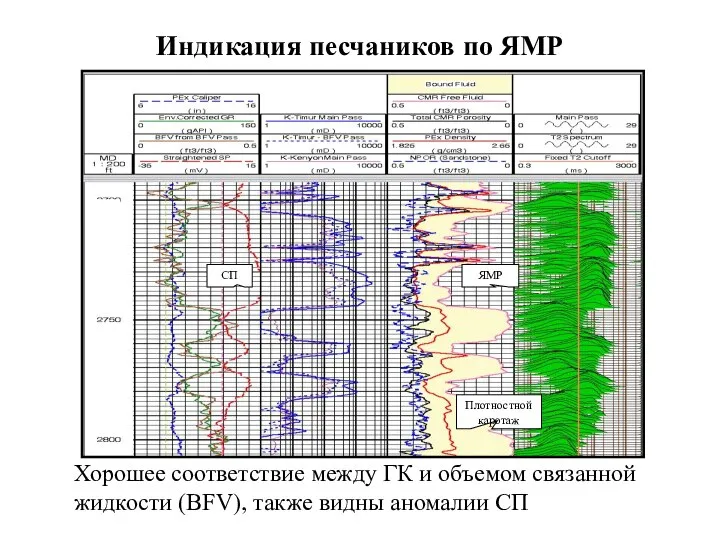 Индикация песчаников по ЯМР Хорошее соответствие между ГК и объемом связанной