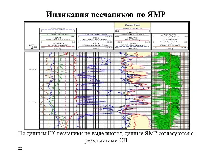 Индикация песчаников по ЯМР По данным ГК песчаники не выделяются, данные ЯМР согласуются с результатами СП