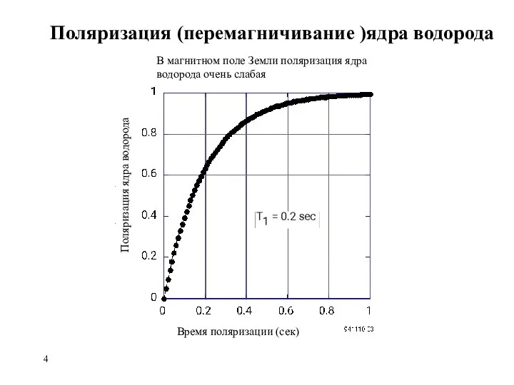 Поляризация (перемагничивание )ядра водорода В магнитном поле Земли поляризация ядра водорода