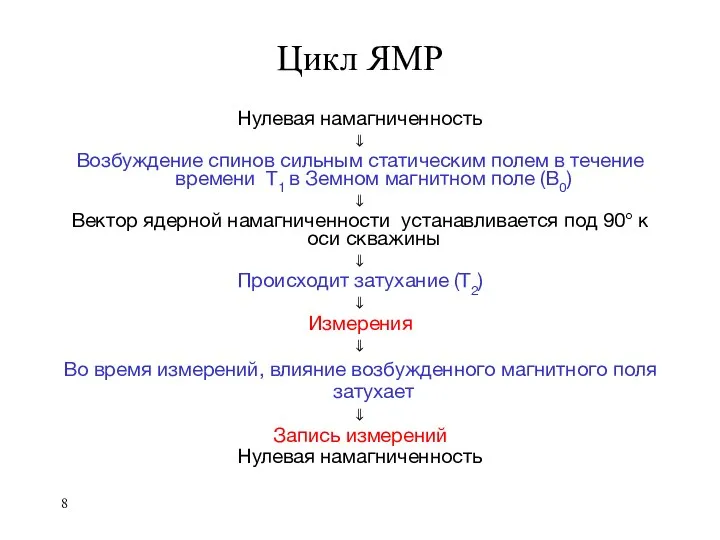 Цикл ЯМР Нулевая намагниченность ⇓ Возбуждение спинов сильным статическим полем в