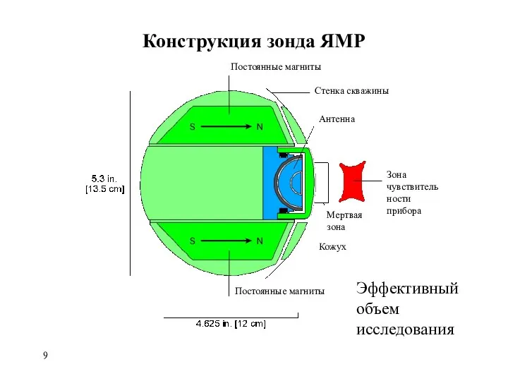 Конструкция зонда ЯМР Эффективный объем исследования Постоянные магниты Стенка скважины Антенна