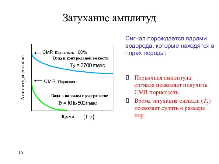 Затухание амплитуд Первичная амплитуда сигнала позволяет получить CMR пористость Время затухания