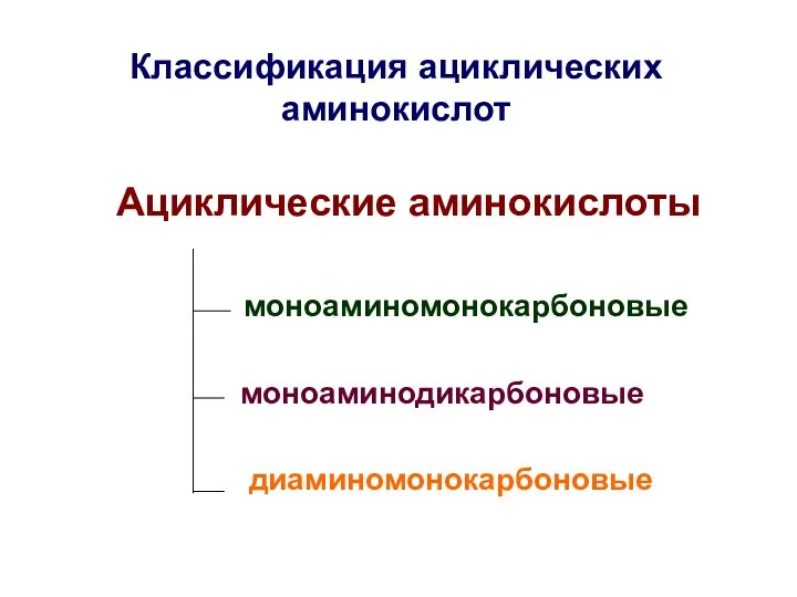 Классификация ациклических аминокислот Ациклические аминокислоты моноаминомонокарбоновые моноаминодикарбоновые диаминомонокарбоновые