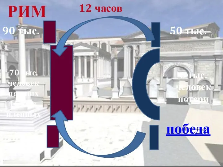 РИМ 12 часов 70 тыс. человек павших 16 тыс. пленных 6