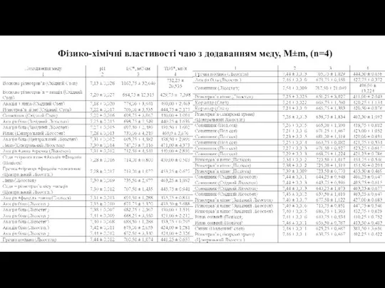 Фізико-хімічні властивості чаю з додаванням меду, M±m, (n=4)