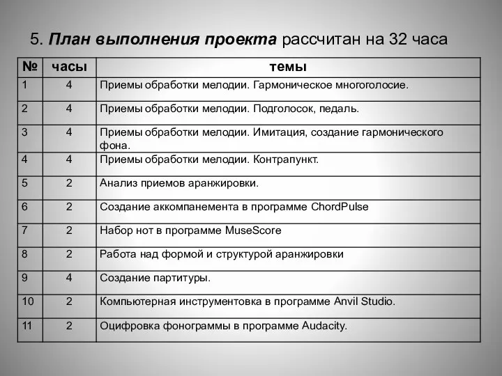 5. План выполнения проекта рассчитан на 32 часа