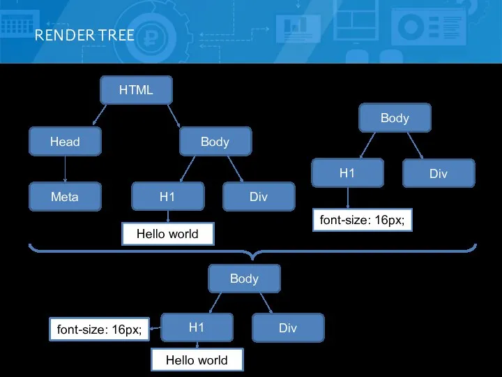 RENDER TREE HTML Head Body Meta Div H1 DOM Body Div