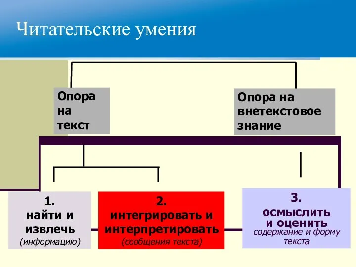 Читательские умения Опора на текст Опора на внетекстовое знание 3. осмыслить