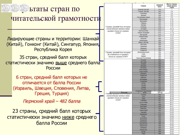 Результаты стран по читательской грамотности Лидирующие страны и территории: Шанхай (Китай),