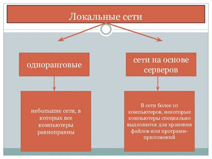 Локальные сети одноранговые сети на основе серверов В сети более 10