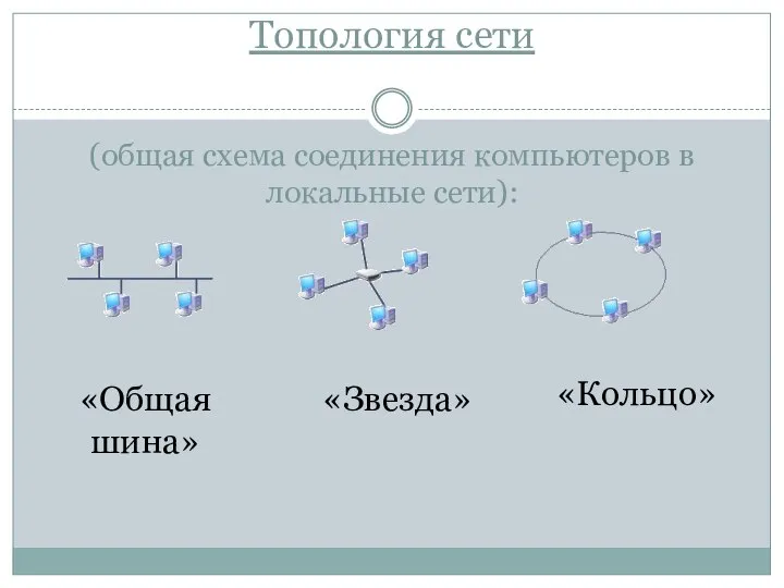 Топология сети (общая схема соединения компьютеров в локальные сети): «Общая шина» «Звезда» «Кольцо»