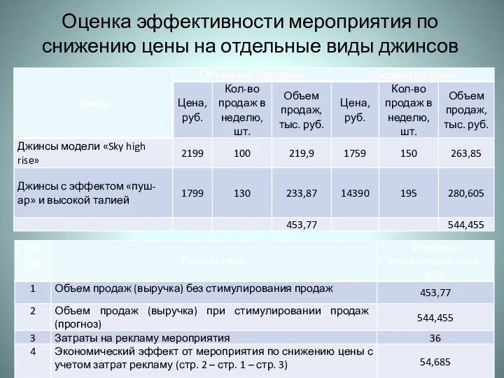 Оценка эффективности мероприятия по снижению цены на отдельные виды джинсов