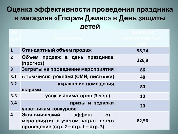 Оценка эффективности проведения праздника в магазине «Глория Джинс» в День защиты детей