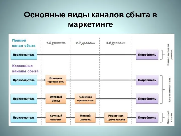 Основные виды каналов сбыта в маркетинге