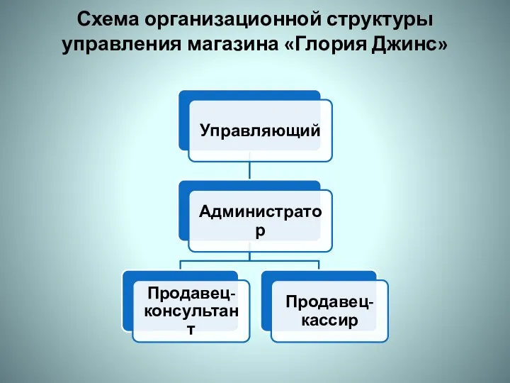 Схема организационной структуры управления магазина «Глория Джинс»