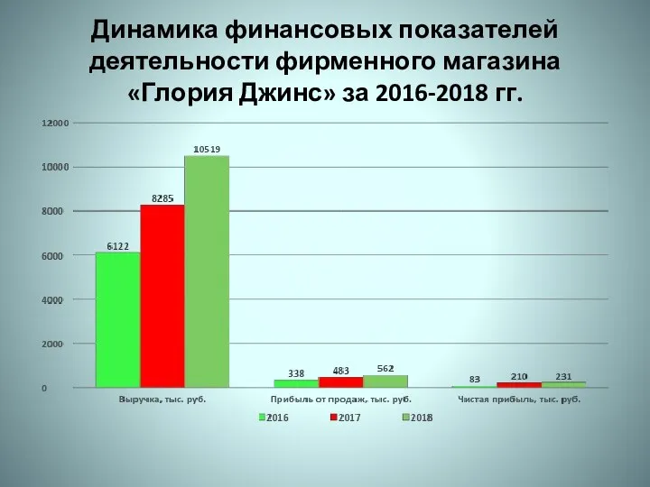 Динамика финансовых показателей деятельности фирменного магазина «Глория Джинс» за 2016-2018 гг.