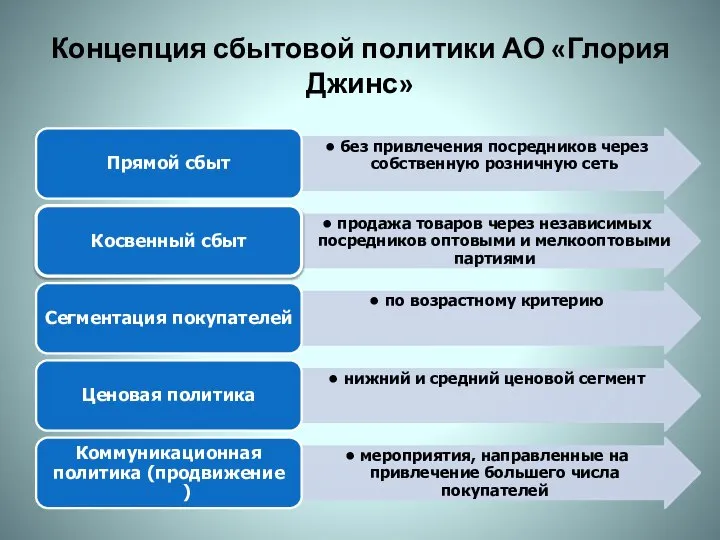 Концепция сбытовой политики АО «Глория Джинс»