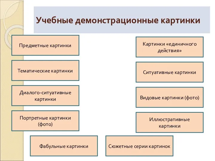 Учебные демонстрационные картинки Предметные картинки Тематические картинки Видовые картинки (фото) Диалого-ситуативные