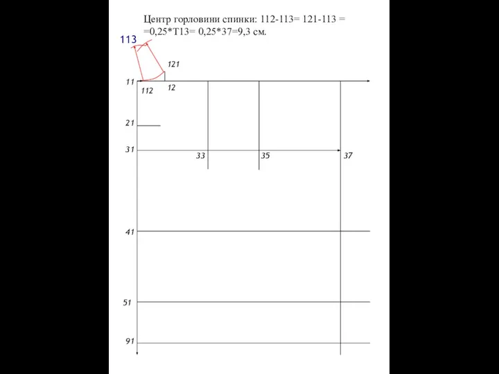 Центр горловини спинки: 112-113= 121-113 = =0,25*Т13= 0,25*37=9,3 см. 11 21