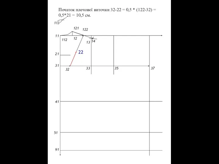 Початок плечової виточки 32-22 = 0,5 * (122-32) = 0,5*21 =