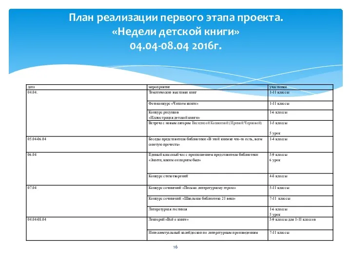 План реализации первого этапа проекта. «Недели детской книги» 04.04-08.04 2016г.