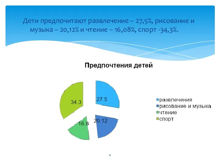 Дети предпочитают развлечение – 27,5%, рисование и музыка – 20,12% и чтение – 16,08%, спорт -34,3%.