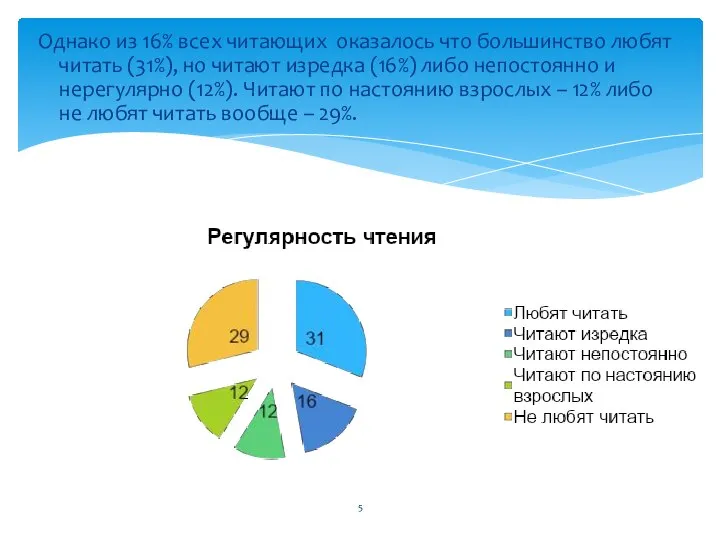 Однако из 16% всех читающих оказалось что большинство любят читать (31%),