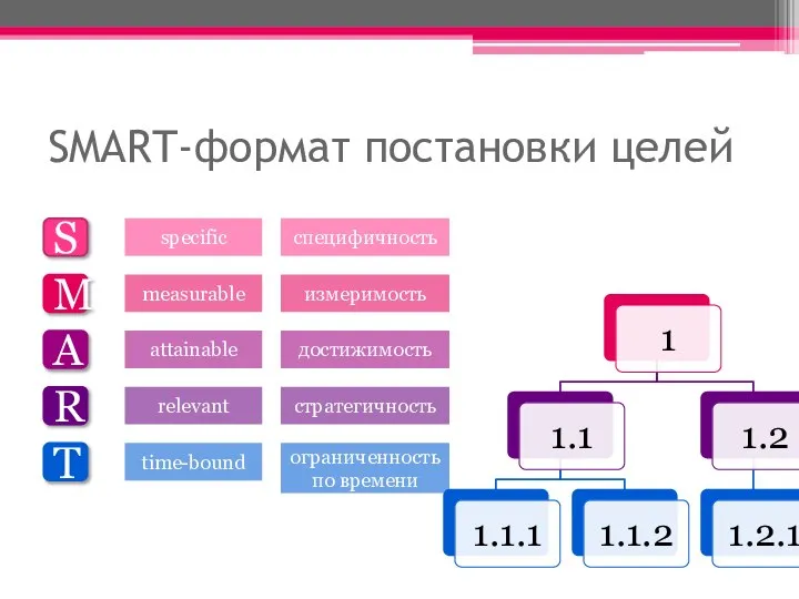 SMART-формат постановки целей S M A R T specific measurable relevant