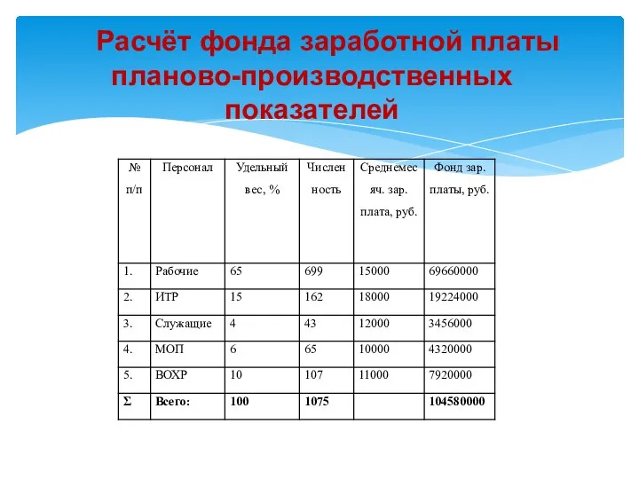 Расчёт фонда заработной платы планово-производственных показателей