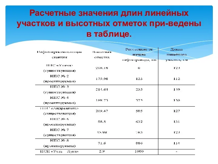 Расчетные значения длин линейных участков и высотных отметок при-ведены в таблице.