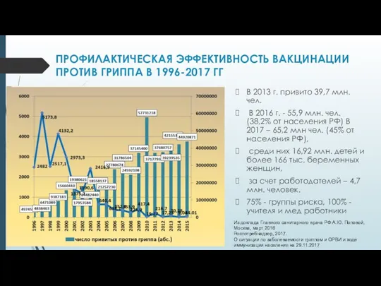 ПРОФИЛАКТИЧЕСКАЯ ЭФФЕКТИВНОСТЬ ВАКЦИНАЦИИ ПРОТИВ ГРИППА В 1996-2017 ГГ В 2013 г.