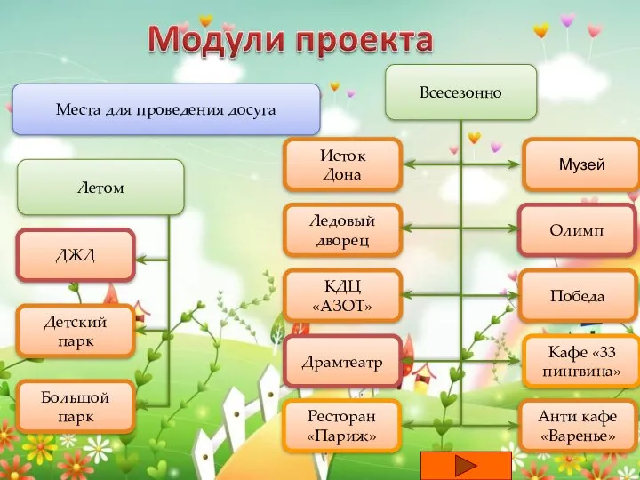 Места для проведения досуга Летом Всесезонно ДЖД Детский парк Большой парк