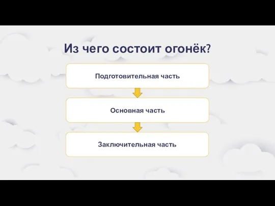 Из чего состоит огонёк? Подготовительная часть Основная часть Заключительная часть