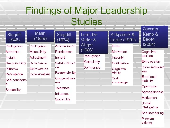 Findings of Major Leadership Studies Stogdill (1948) Mann (1959) Stogdill (1974)