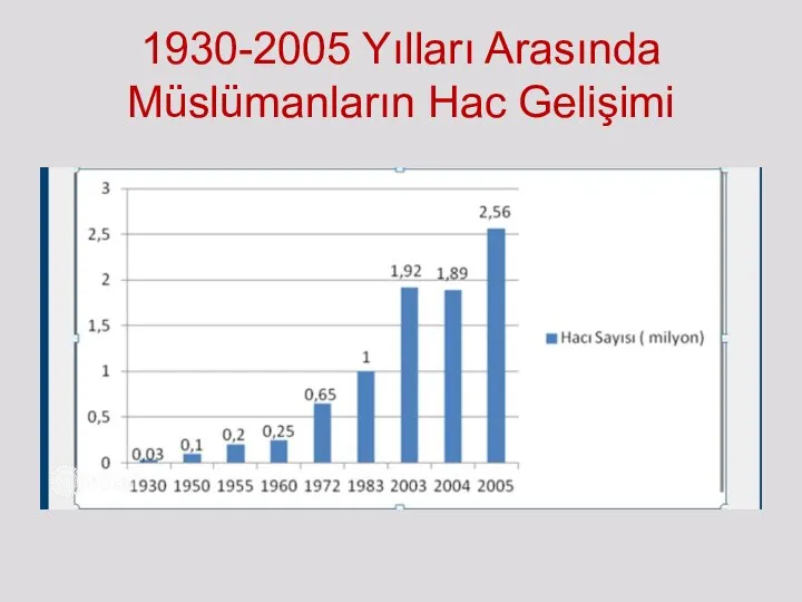 1930-2005 Yılları Arasında Müslümanların Hac Gelişimi