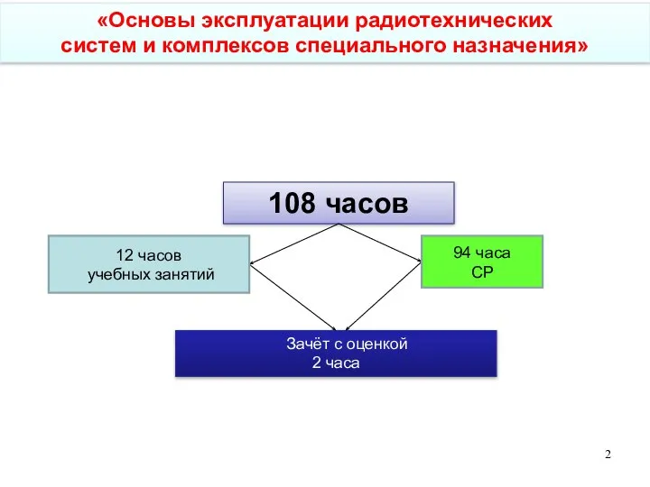 «Основы эксплуатации радиотехнических систем и комплексов специального назначения»